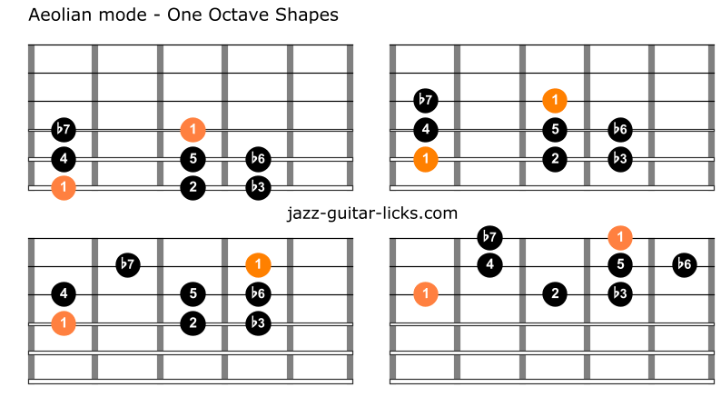 Aeolian mode shapes for guitar