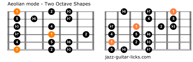 Aeolian mode guitar diagrams