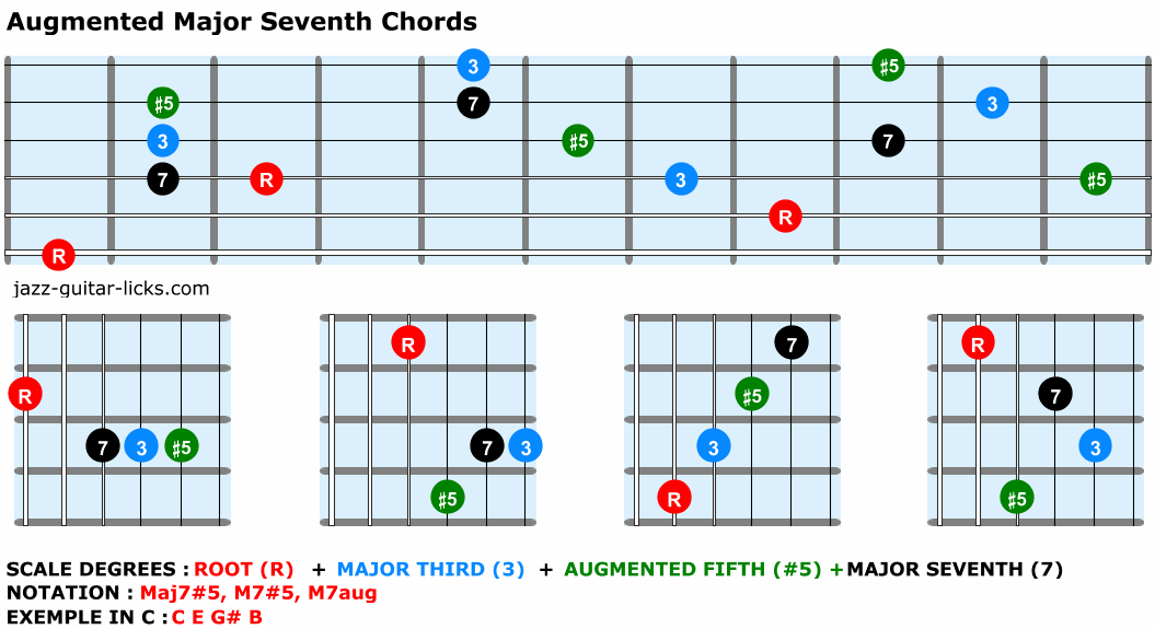 Augmented major seventh chords