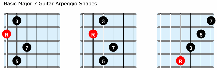 Basic major 7 guitar arpeggio shapes