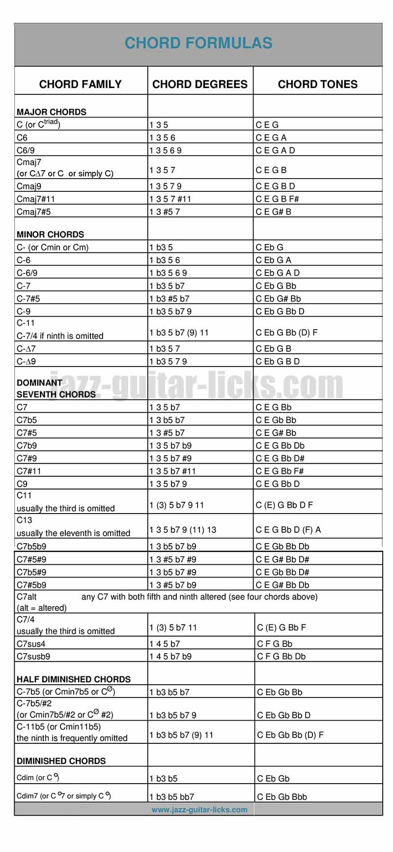 Spanish Guitar Chords Pdf Hindi