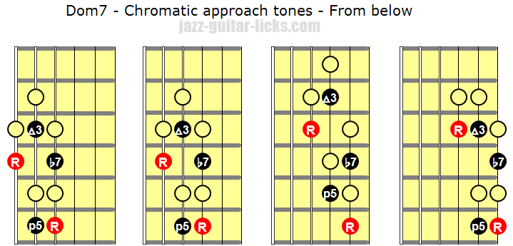Chromatic approach tones from below