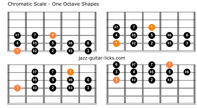 Chromatic scale guitar shapes