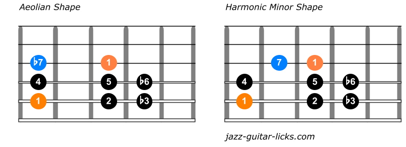 Comparison aeolian and harmonic minor