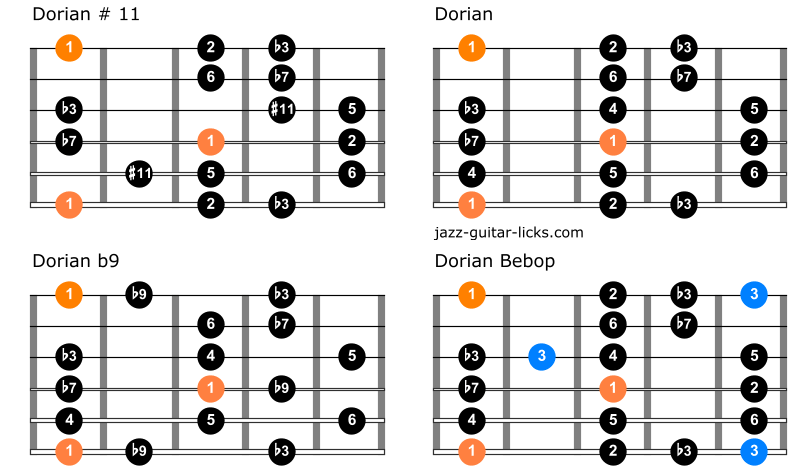 Comparison between dorian modes for guitar