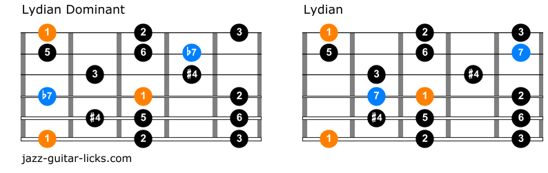 Comparison between lydian dominant and lydian scale