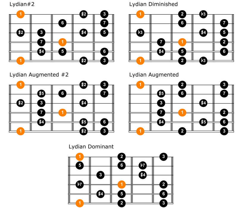 Comparison between lydian modes on guitar 1