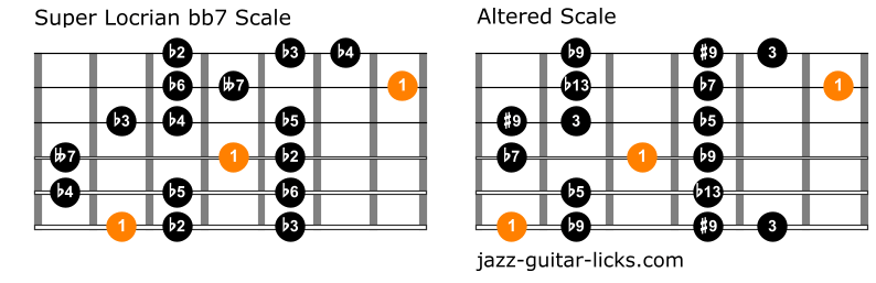 Comparison between super locrian diminished and altered scale min