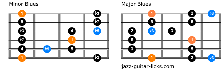 Difference between minor blues and major blues scales 1