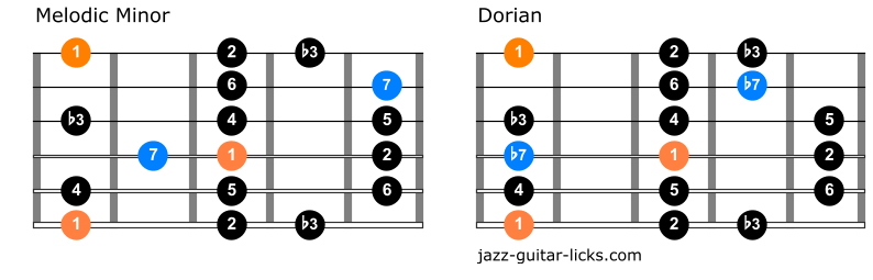 Difference melodic and dorian