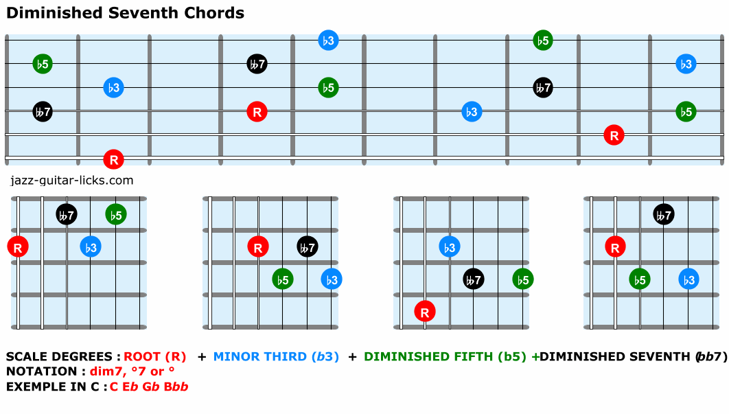 Diminished seventh guitar chord diagrams