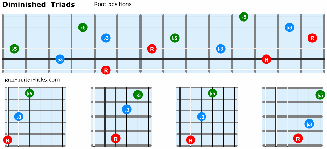 Diminished triads guitar root positions