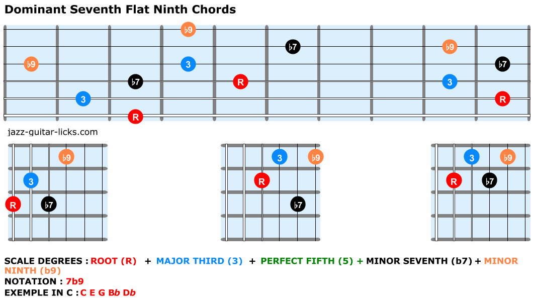 Dominant seventh flat ninth chords