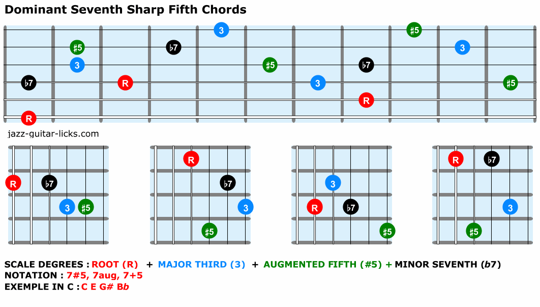 Dominant seventh sharp fifth chords