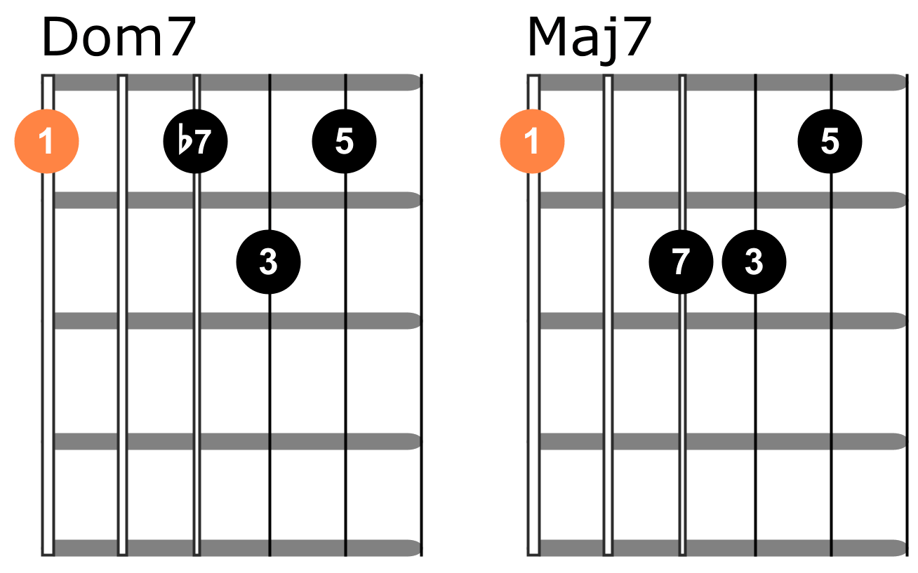 Dominant 7 chords vs major 7 chords on guitar