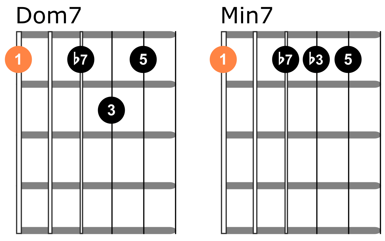 Dominant 7 chords vs minor seventh chords on guitar