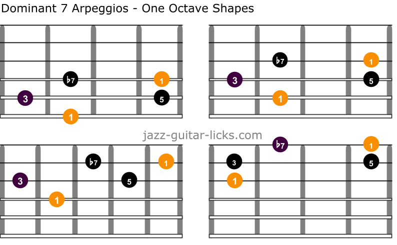 Dominant 7 guitar arpeggios one octave