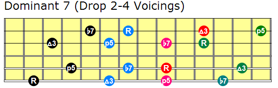 Dominant drop 2 and 4 guitar chords