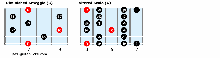 Dominant guitar scales