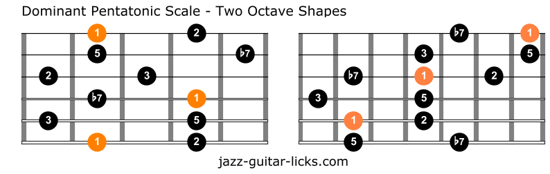 Dominant pentatonic scale shapes guitar