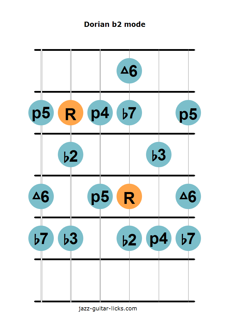 The Dorian b2 Mode Guitar Lesson with Diagrams and Theory