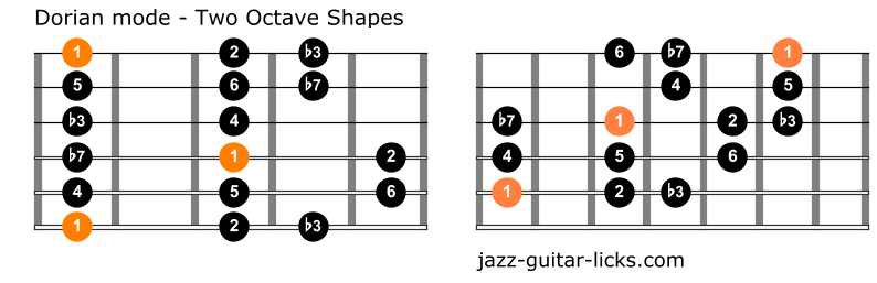 Dorian mode for guitar two octave shapes