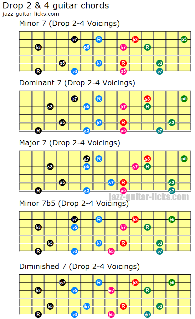 Drop 2 and 4 guitar voicings
