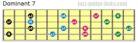 Drop 2 dominant 7 chords lowest note on 5th string