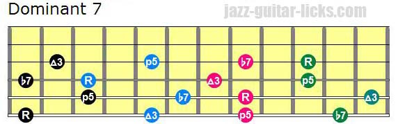Drop 2 dominant 7 chords shapes lowest note on 6th string