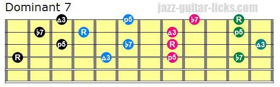 Drop 2 dominant seventh guitar chord diagrams