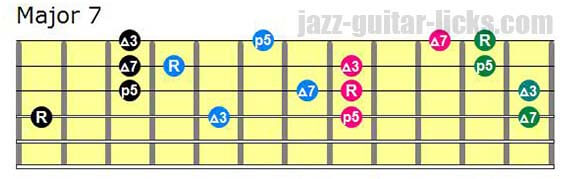 Drop 2 major seventh chords lowest note on 4th string