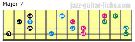 Drop 2 major seventh chords lowest note on 5th string