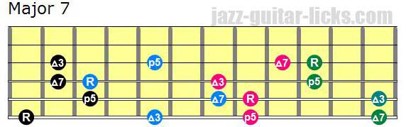 Drop 2 major seventh chords lowest note on 6th string