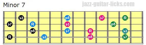 Drop 2 minor 7 chords lowest note on 5th string