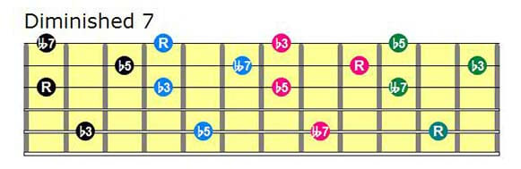Drop 3 diminished chords neck diagrams