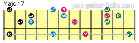 Drop 3 major seventh chords lowest note on 5th string