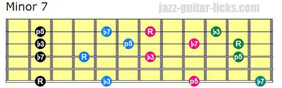 Drop 3 minor 7 chords lowest note on 6th string