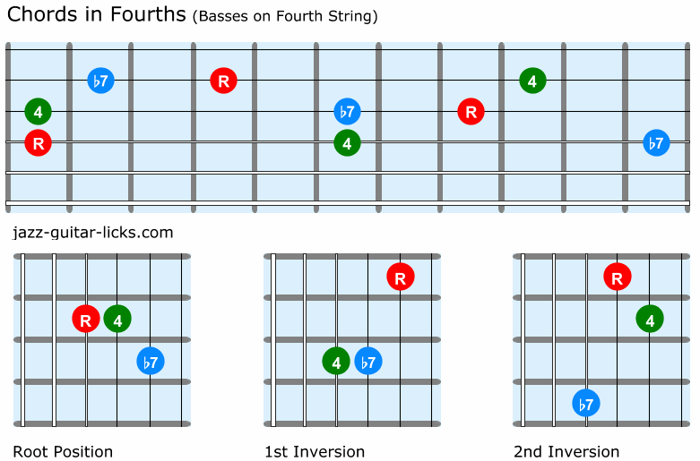 Fourth chords for guitar