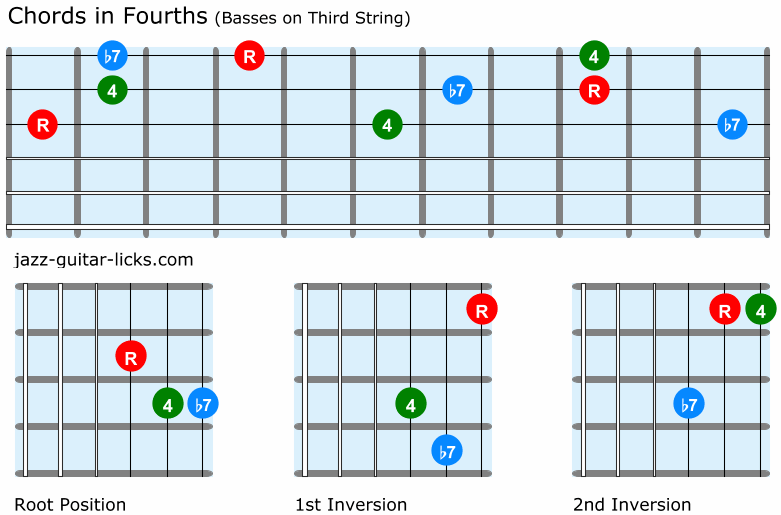 Fourth chords guitar shapes