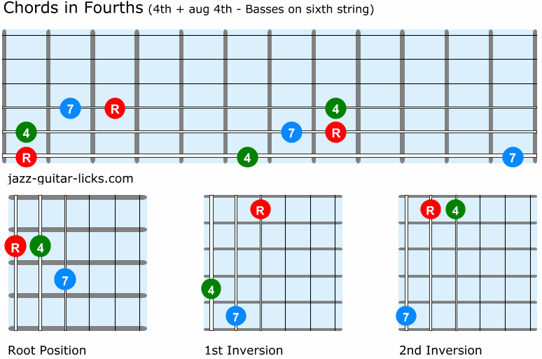 Guitar chords in fourths 4th and aug4th