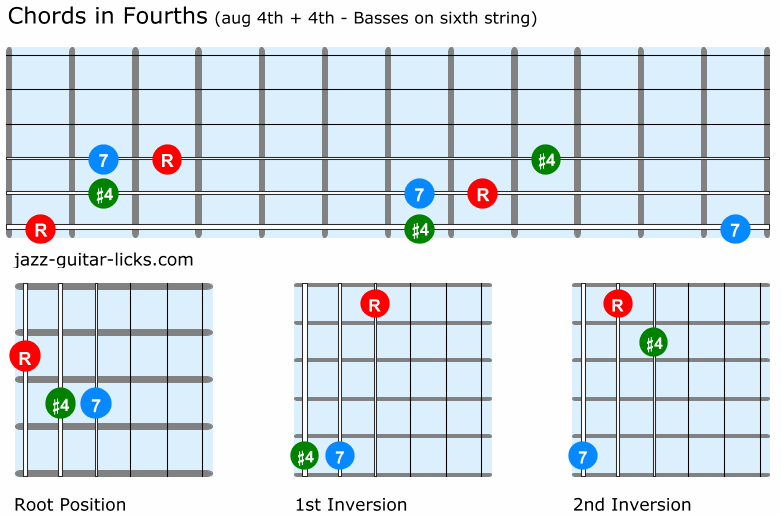 Guitar chords stacked in fourths aug 4th and 4th