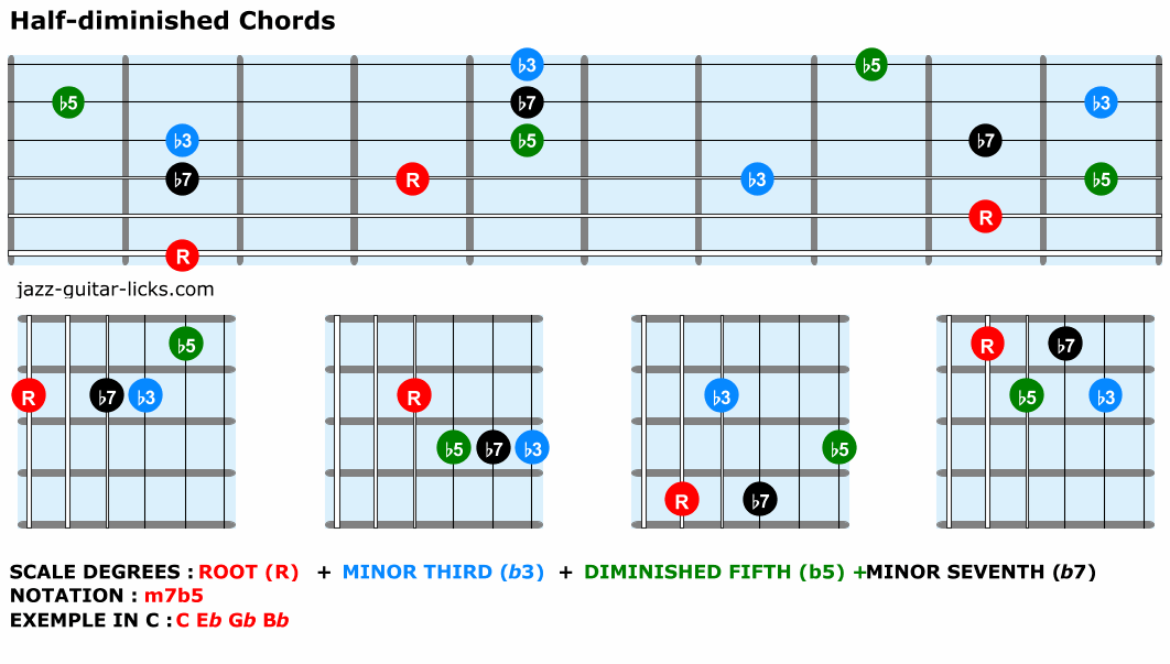 Half diminished chords for guitar
