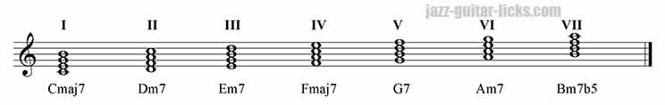 Harmonisation of the major scale in four note chords