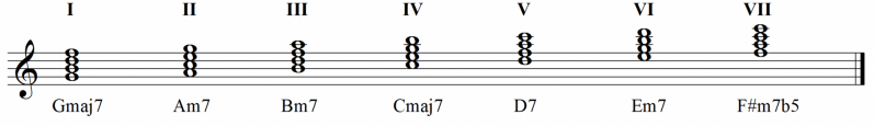 Harmonisation of the major scale in tetrads