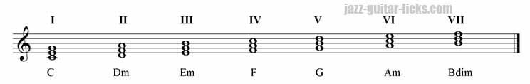 Harmonisation of the major scale in triads