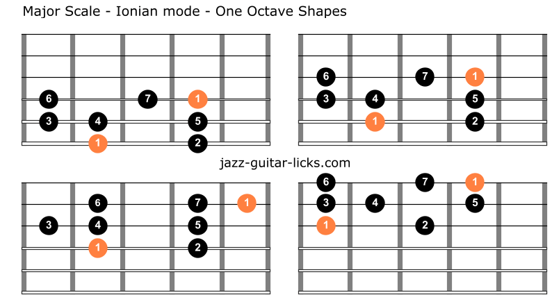 Ionian mode one octave guitar shapes 1