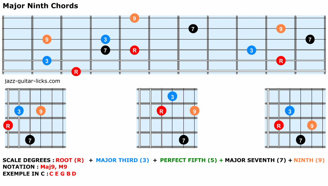 Major ninth guitar chord voicing shapes