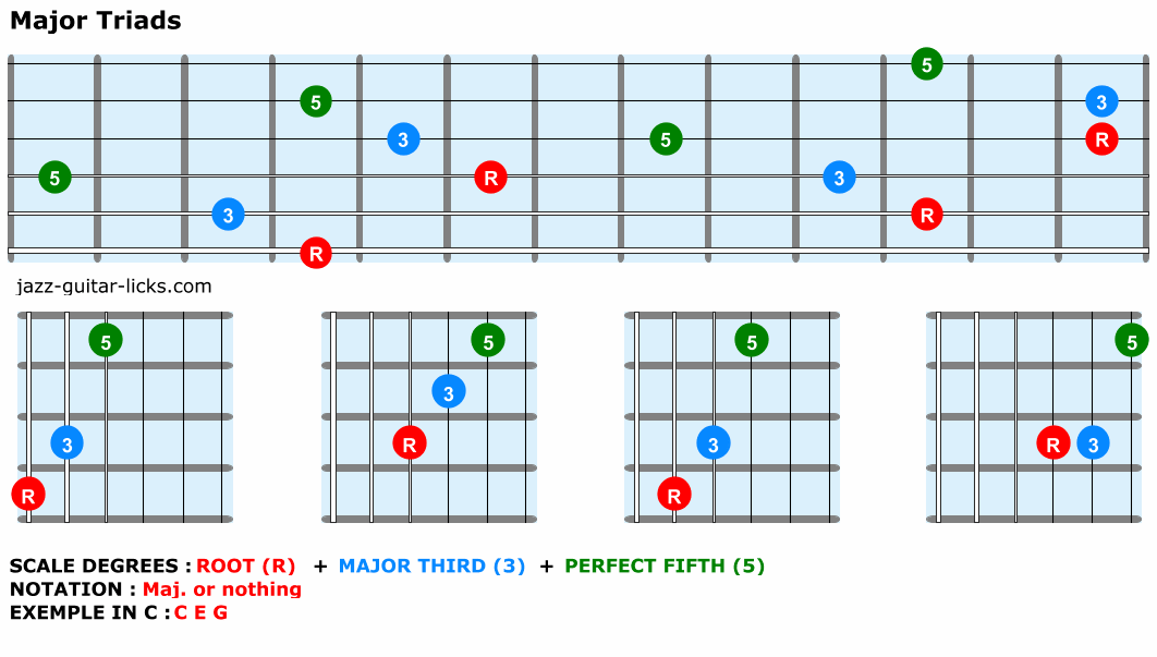 Major-triads-guitar-chords