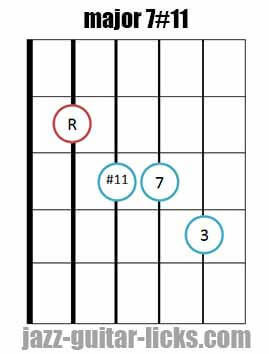 Major 7#11 guitar chord