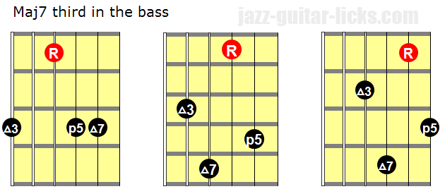 Major 7 chords third in the bass